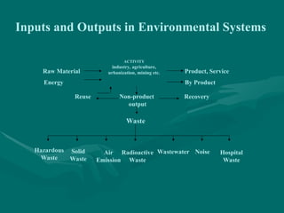 ACTIVITY
industry, agriculture,
urbanization, mining etc.
Recovery
Raw Material
Energy
Product, Service
By Product
Non-product
output
Hazardous
Waste
Reuse
Waste
Solid
Waste
Air
Emission
Radioactive
Waste
Wastewater Noise Hospital
Waste
Inputs and Outputs in Environmental Systems
 