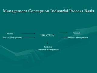 Management Concept on Industrial Process Basis
Management Concept on Industrial Process Basis
PROCESS
Source
Source Management Product Management
Product
Emission
Emission Management
 