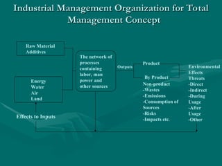 Industrial Management Organization for Total
Industrial Management Organization for Total
Management Concept
Management Concept
Raw Material
Additives
Energy
Water
Air
Land
The network of
processes
containing
labor, man
power and
other sources
Environmental
Effects
Threats
-Direct
-Indirect
-During
Usage
-After
Usage
-Other
Outputs
Product
By Product
Non-product
-Wastes
-Emissions
-Consumption of
Sources
-Risks
-Impacts etc.
Effects to Inputs
 