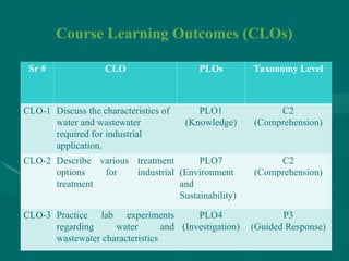 Course Learning Outcomes (CLOs)
Sr # CLO PLOs Taxonomy Level
CLO-1 Discuss the characteristics of
water and wastewater
required for industrial
application.
PLO1
(Knowledge)
C2
(Comprehension)
CLO-2 Describe various treatment
options for industrial
treatment
PLO7
(Environment
and
Sustainability)
C2
(Comprehension)
CLO-3 Practice lab experiments
regarding water and
wastewater characteristics
PLO4
(Investigation)
P3
(Guided Response)
 