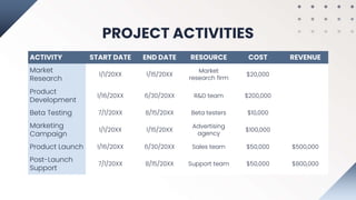 PROJECT ACTIVITIES
ACTIVITY START DATE END DATE RESOURCE COST REVENUE
Market
Research
1/1/20XX 1/15/20XX
Market
research firm
$20,000
Product
Development
1/16/20XX 6/30/20XX R&D team $200,000
Beta Testing 7/1/20XX 8/15/20XX Beta testers $10,000
Marketing
Campaign
1/1/20XX 1/15/20XX
Advertising
agency
$100,000
Product Launch 1/16/20XX 6/30/20XX Sales team $50,000 $500,000
Post-Launch
Support
7/1/20XX 8/15/20XX Support team $50,000 $800,000
 