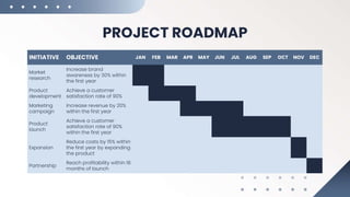 PROJECT ROADMAP
INITIATIVE OBJECTIVE JAN FEB MAR APR MAY JUN JUL AUG SEP OCT NOV DEC
Market
research
Increase brand
awareness by 30% within
the first year
Product
development
Achieve a customer
satisfaction rate of 90%
Marketing
campaign
Increase revenue by 20%
within the first year
Product
launch
Achieve a customer
satisfaction rate of 90%
within the first year
Expansion
Reduce costs by 15% within
the first year by expanding
the product
Partnership
Reach profitability within 18
months of launch
 