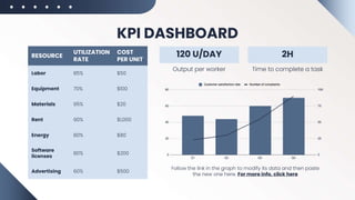 KPI DASHBOARD
RESOURCE
UTILIZATION
RATE
COST
PER UNIT
Labor 85% $50
Equipment 70% $100
Materials 95% $20
Rent 90% $1,000
Energy 80% $80
Software
licenses
80% $200
Advertising 60% $500
120 U/DAY 2H
Output per worker Time to complete a task
Follow the link in the graph to modify its data and then paste
the new one here. For more info, click here
 