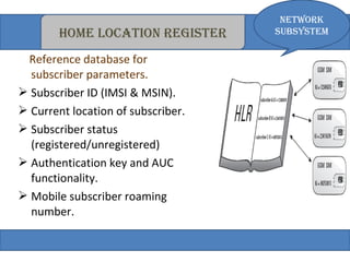 home locatioN register 
Reference database for 
subscriber parameters. 
 Subscriber ID (IMSI & MSIN). 
 Current location of subscriber. 
 Subscriber status 
(registered/unregistered) 
 Authentication key and AUC 
functionality. 
 Mobile subscriber roaming 
number. 
Network 
subsystem 
 