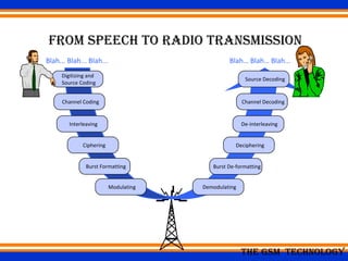 FROM SPEECh TO RADIO TRANSMISSION 
Blah... Blah... Blah... Blah… Blah… Blah... 
Source Decoding 
Channel Decoding 
Deciphering 
Burst De-formatting 
ThE GSM TEChNOlOGY 
Digitizing and 
Source Coding 
Channel Coding 
Interleaving 
Ciphering 
Burst Formatting 
Modulating Demodulating 
De-interleaving 
 