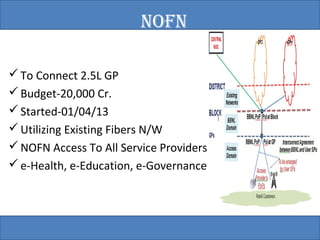 NOfN 
To Connect 2.5L GP 
Budget-20,000 Cr. 
Started-01/04/13 
Utilizing Existing Fibers N/W 
NOFN Access To All Service Providers 
e-Health, e-Education, e-Governance 
 