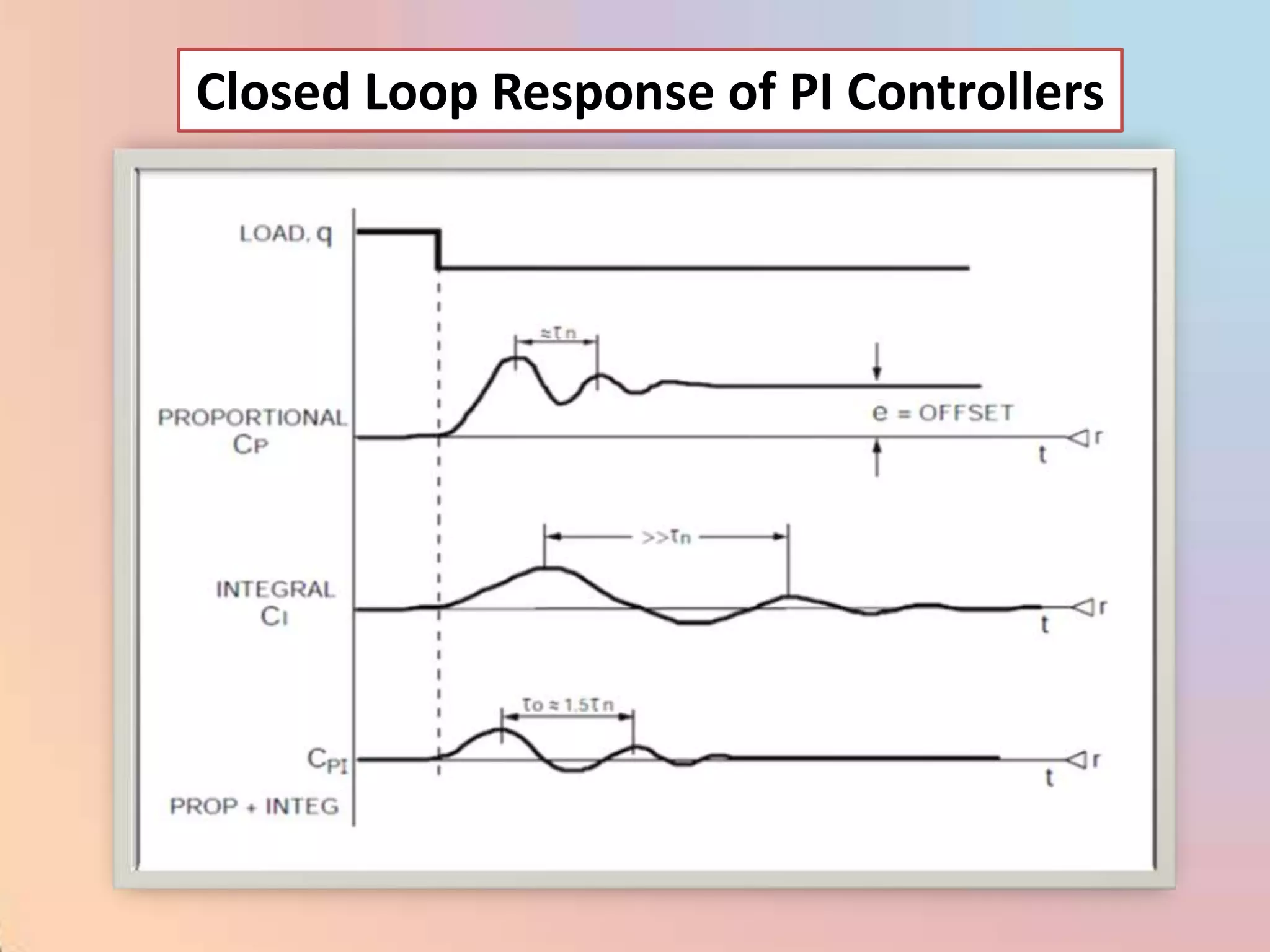 Closed Loop Response of PI Controllers
 
