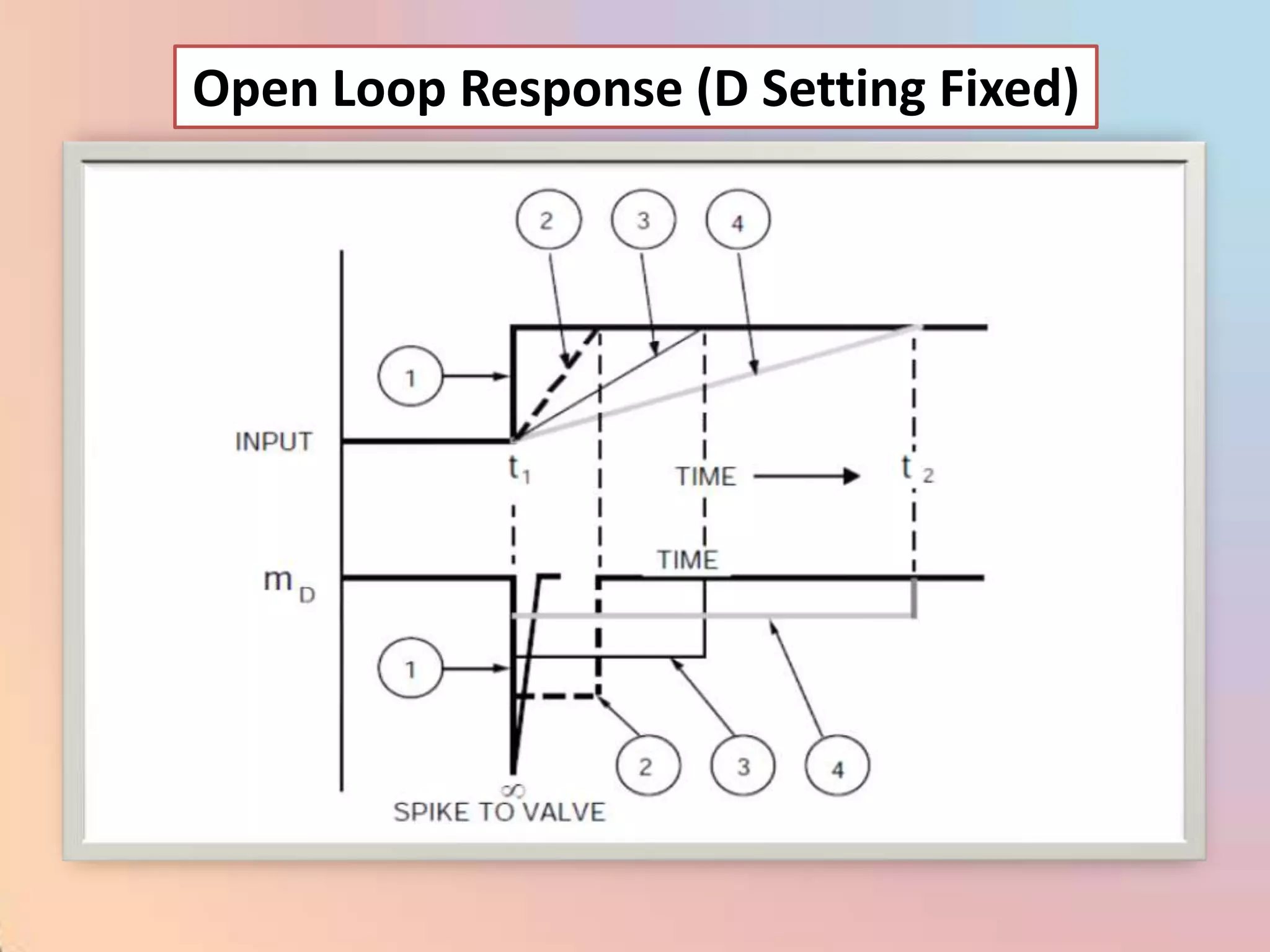 Open Loop Response (D Setting Fixed)
 
