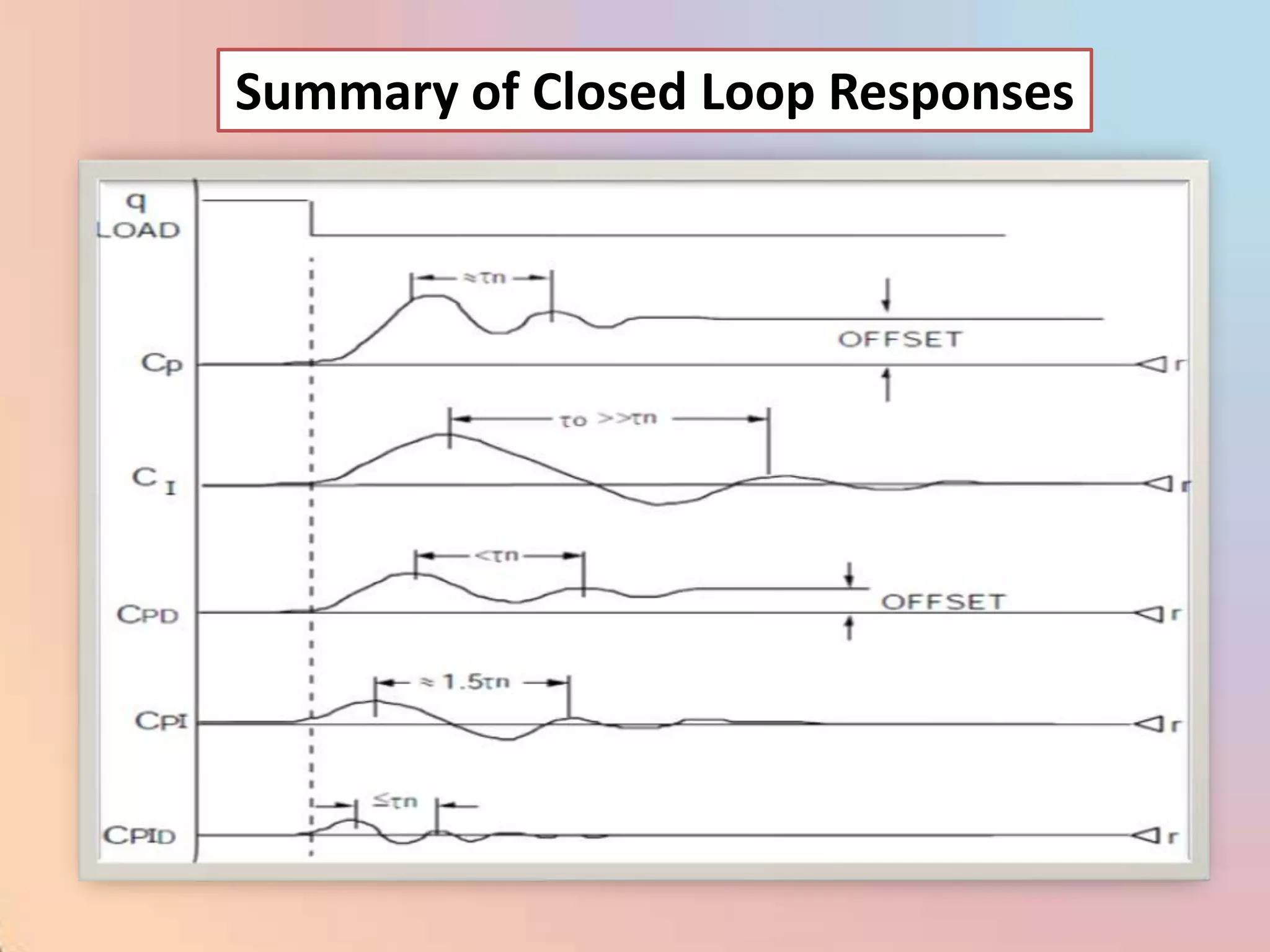 Summary of Closed Loop Responses
 