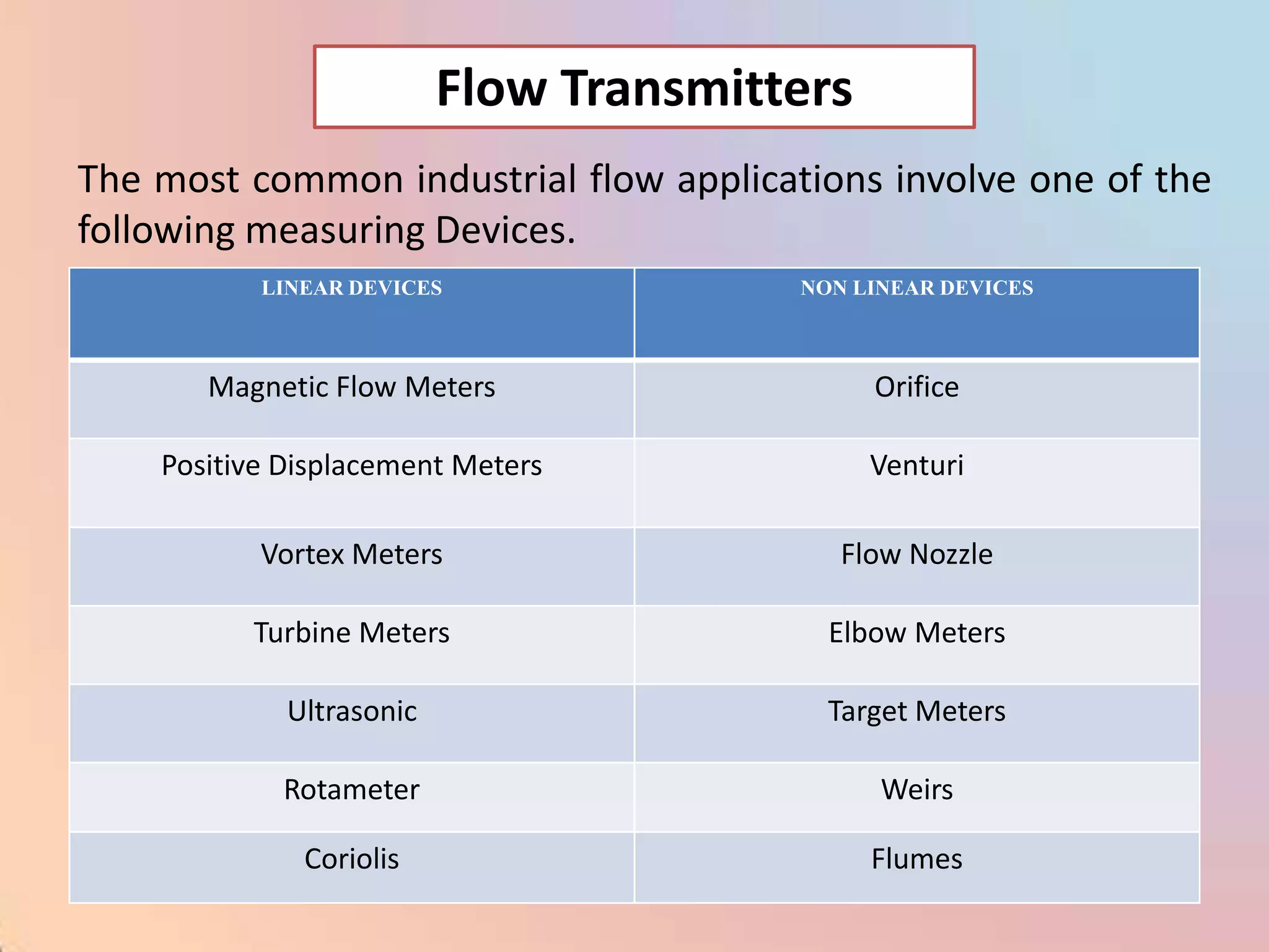 Flow Transmitters
The most common industrial flow applications involve one of the
following measuring Devices.
           LINEAR DEVICES               NON LINEAR DEVICES



       Magnetic Flow Meters                   Orifice

    Positive Displacement Meters              Venturi

           Vortex Meters                   Flow Nozzle

          Turbine Meters                  Elbow Meters

             Ultrasonic                   Target Meters

            Rotameter                         Weirs

              Coriolis                        Flumes
 