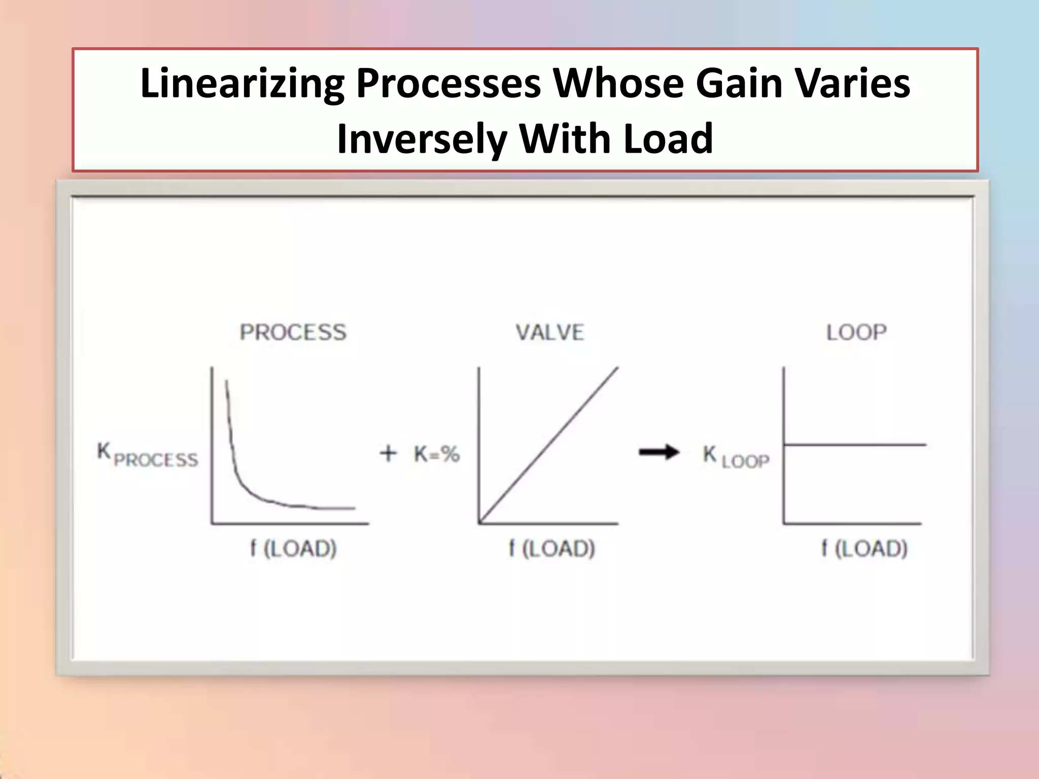 Linearizing Processes Whose Gain Varies
           Inversely With Load
 