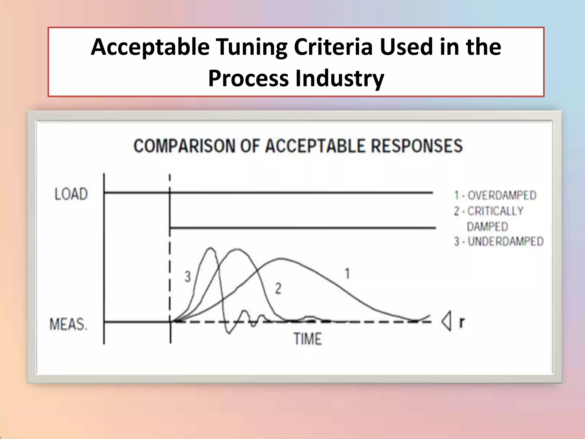 Acceptable Tuning Criteria Used in the
          Process Industry
 