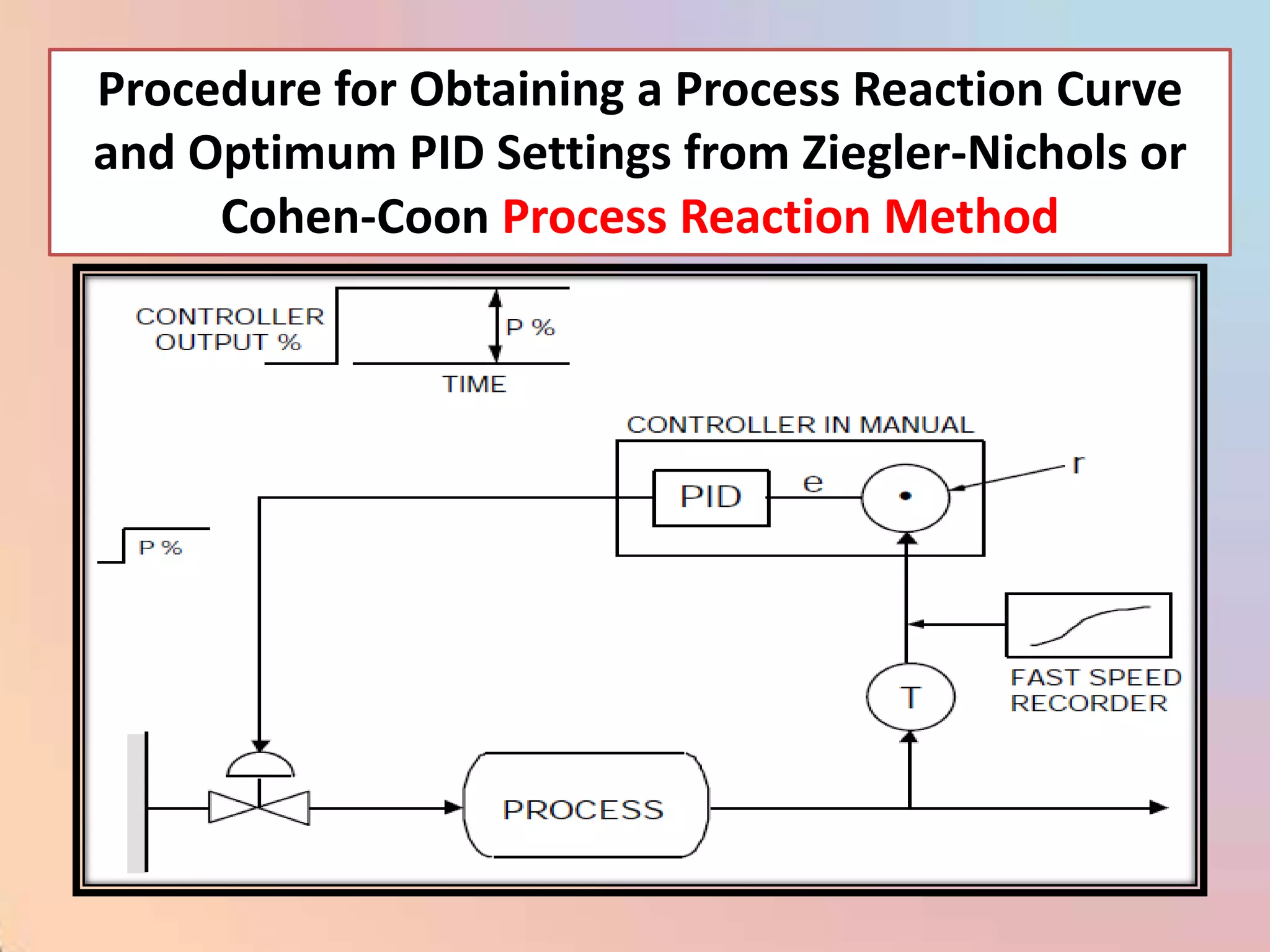 Procedure for Obtaining a Process Reaction Curve
and Optimum PID Settings from Ziegler-Nichols or
     Cohen-Coon Process Reaction Method
 