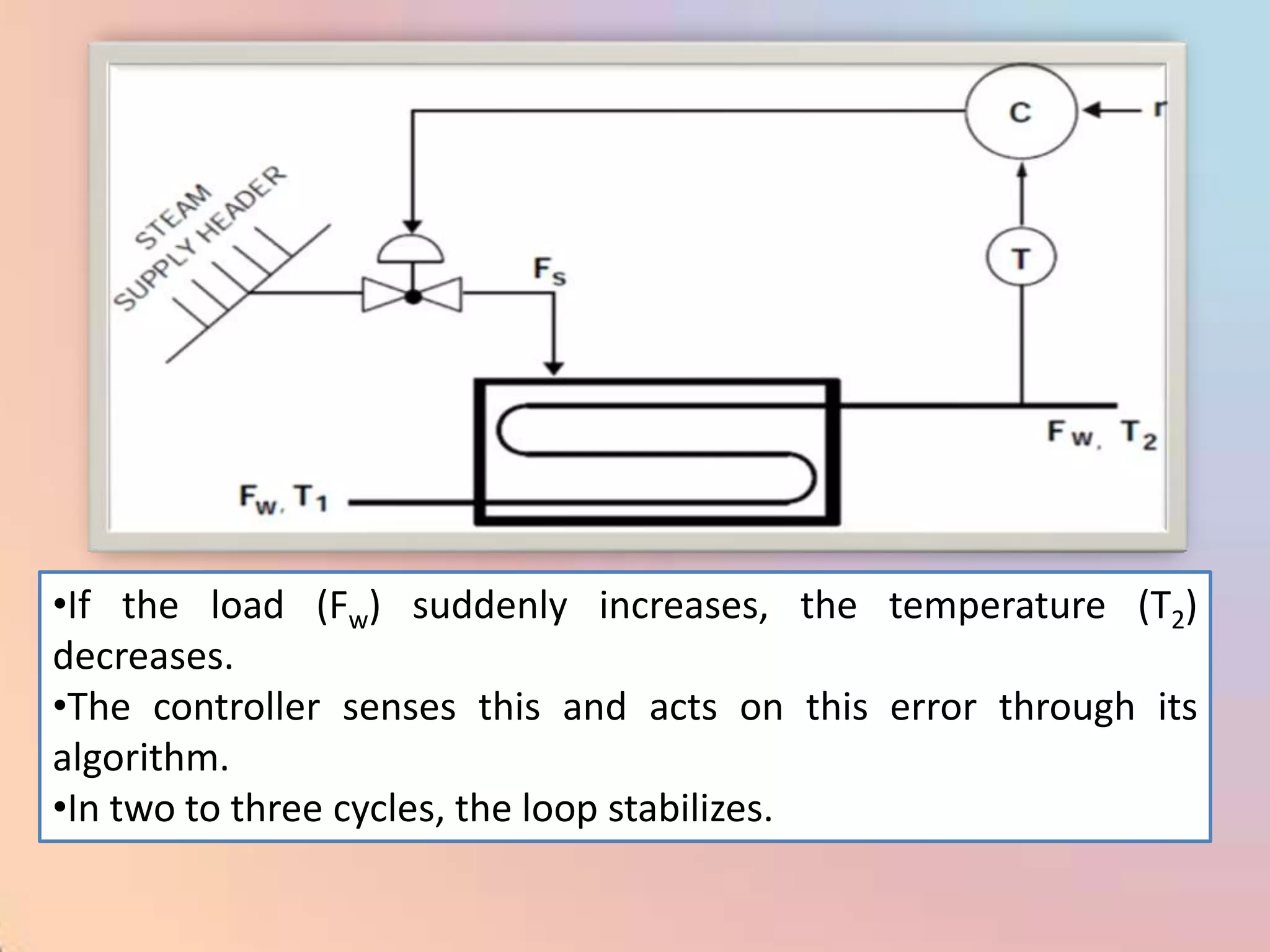 •If the load (Fw) suddenly increases, the temperature (T2)
decreases.
•The controller senses this and acts on this error through its
algorithm.
•In two to three cycles, the loop stabilizes.
 