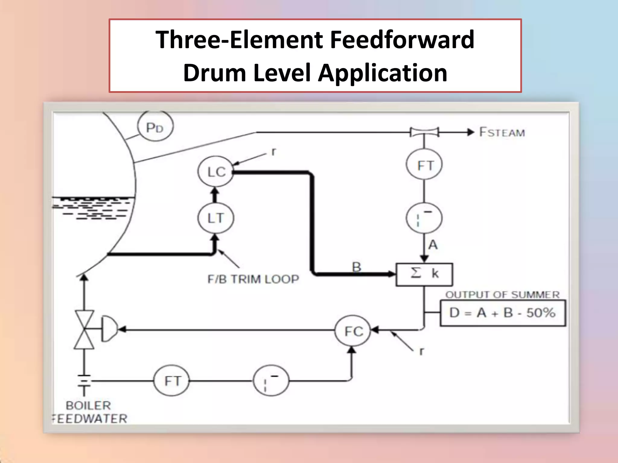 Three-Element Feedforward
  Drum Level Application
 