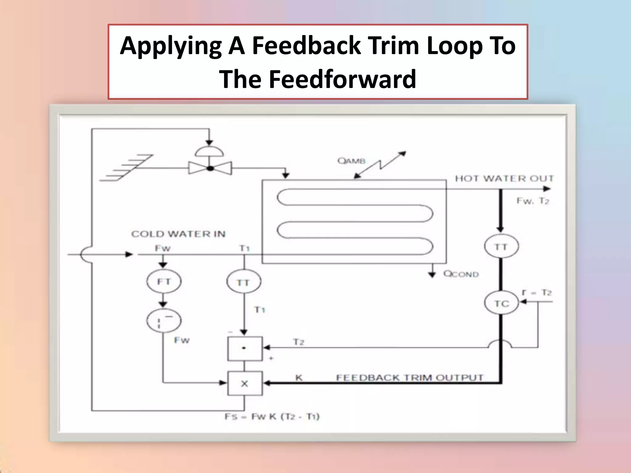 Applying A Feedback Trim Loop To
        The Feedforward
 