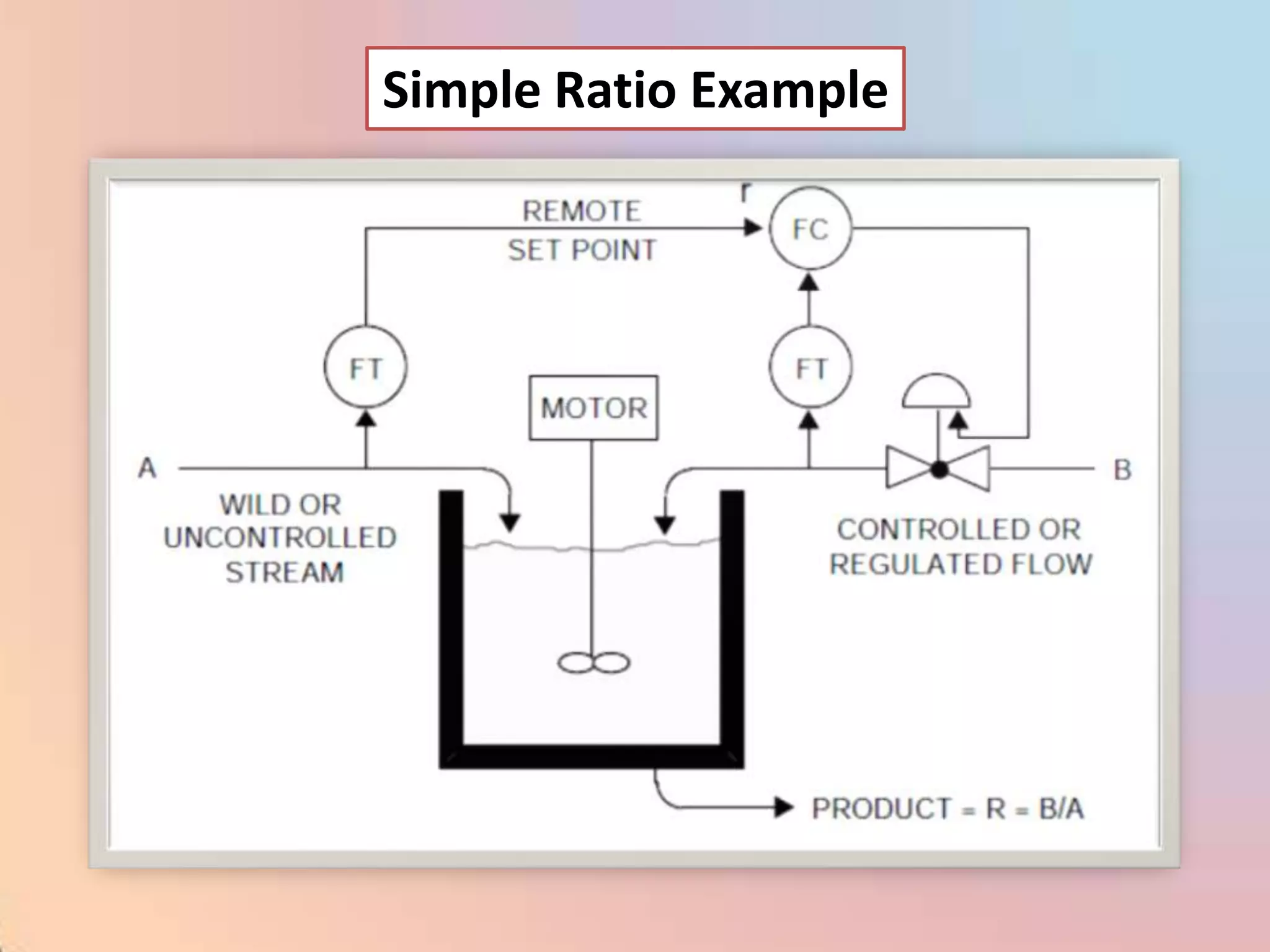 Simple Ratio Example
 