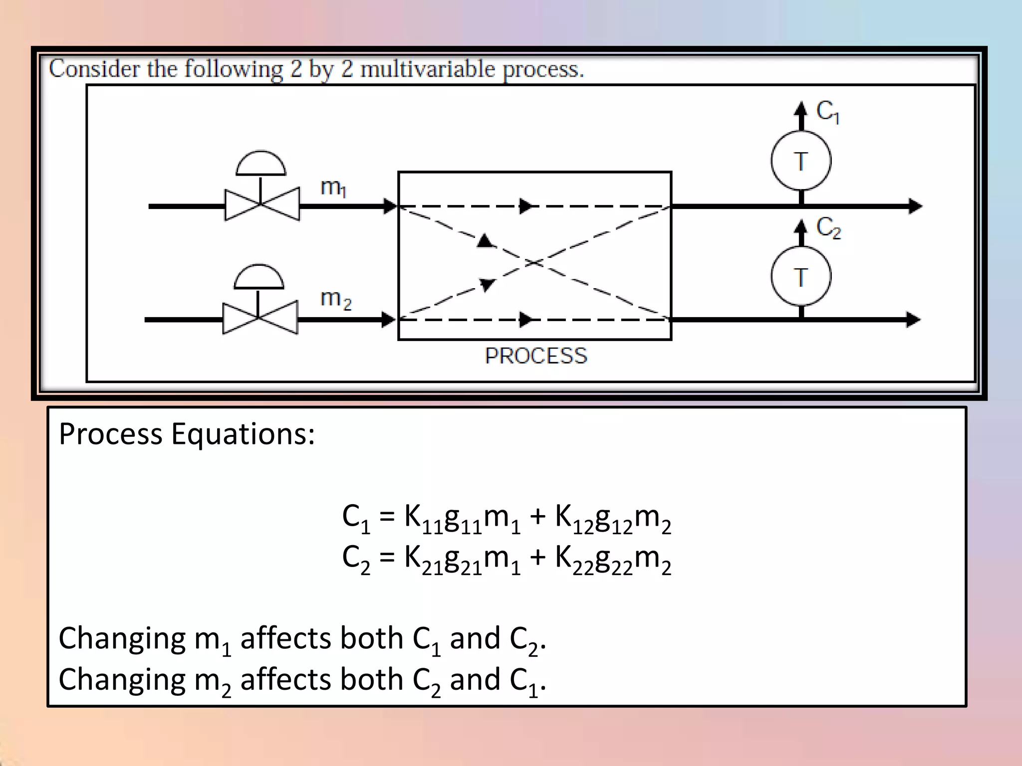Process Equations:

                     C1 = K11g11m1 + K12g12m2
                     C2 = K21g21m1 + K22g22m2

Changing m1 affects both C1 and C2.
Changing m2 affects both C2 and C1.
 