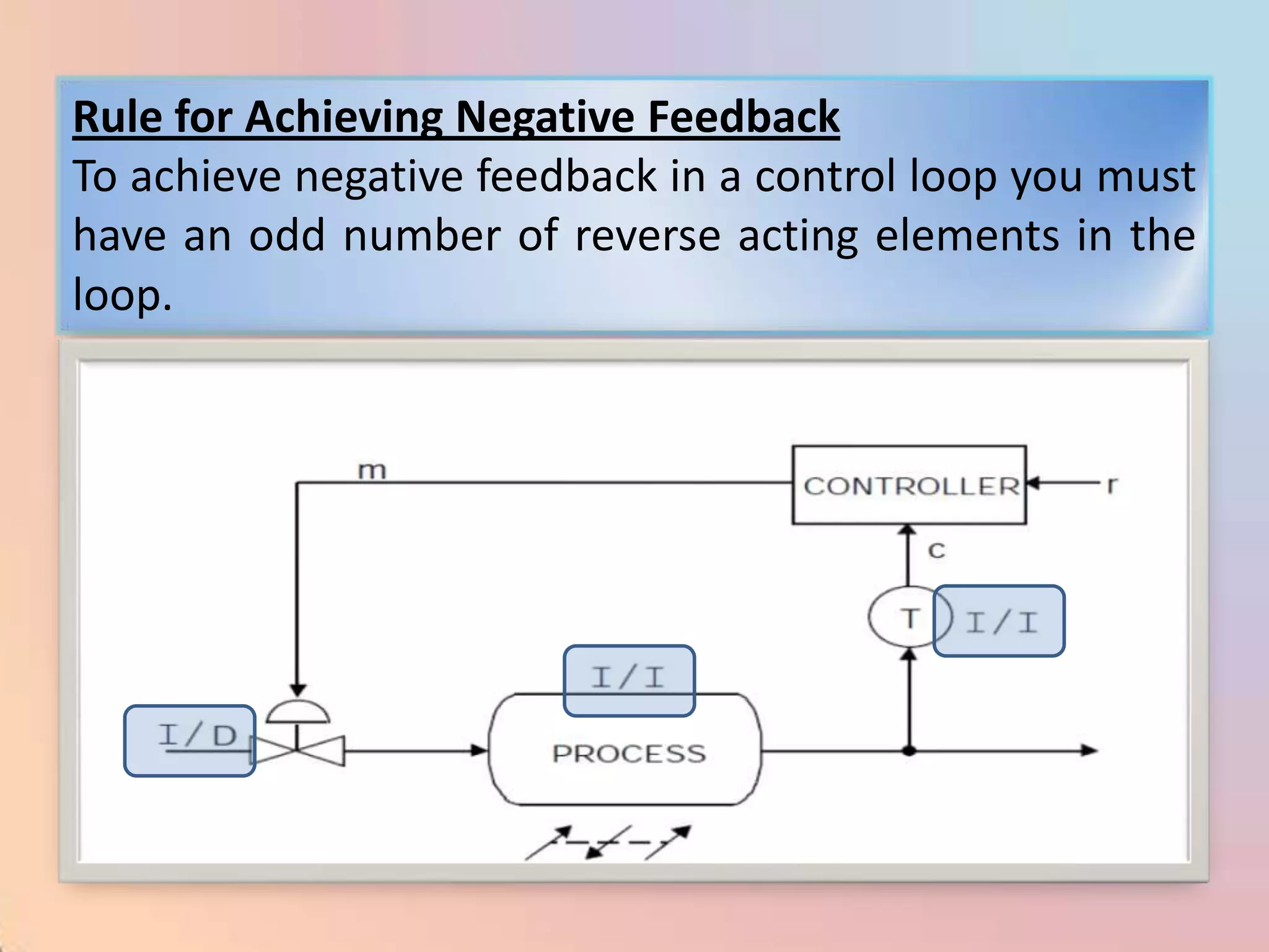 Rule for Achieving Negative Feedback
To achieve negative feedback in a control loop you must
have an odd number of reverse acting elements in the
loop.
 