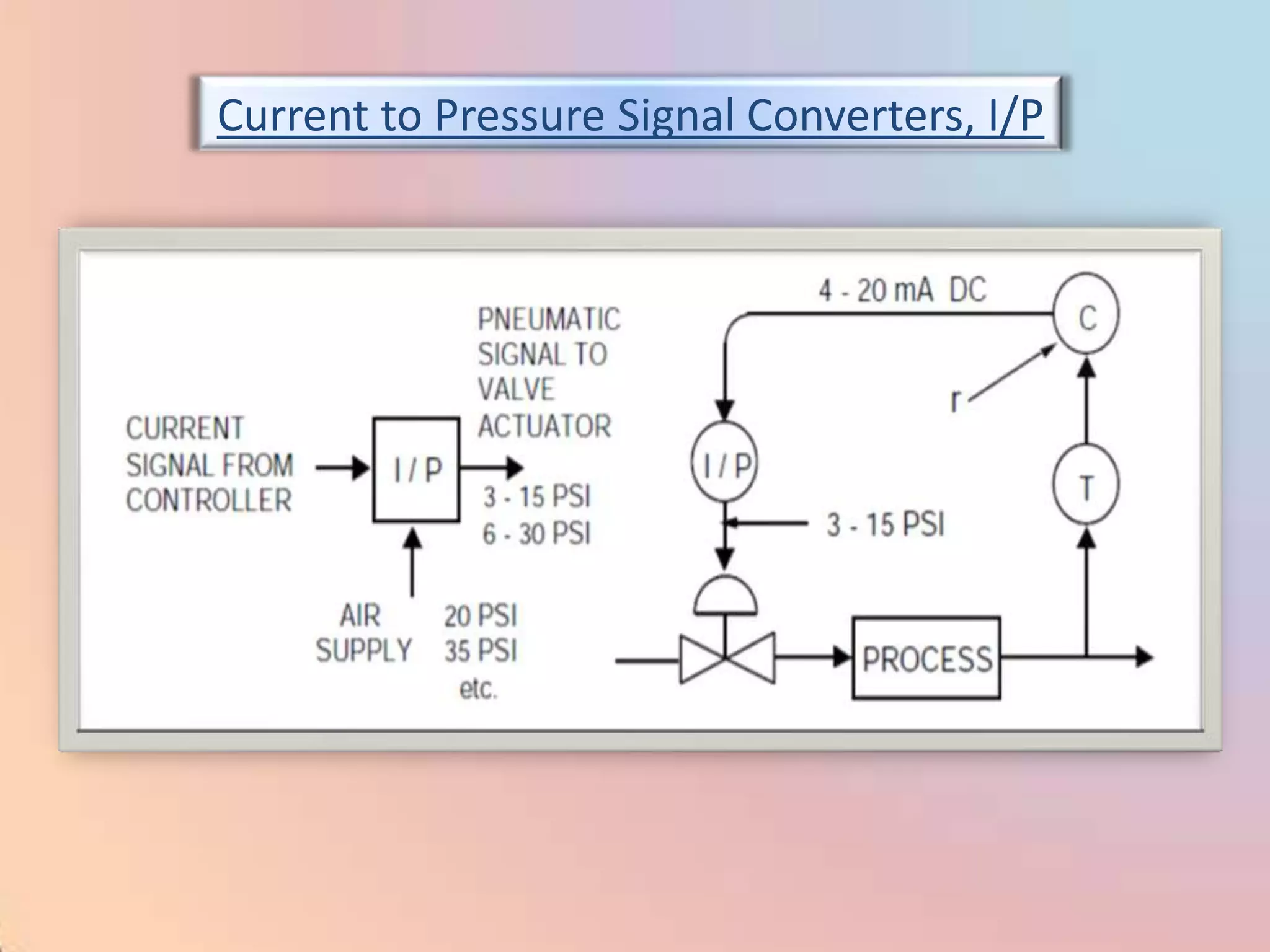 Current to Pressure Signal Converters, I/P
 