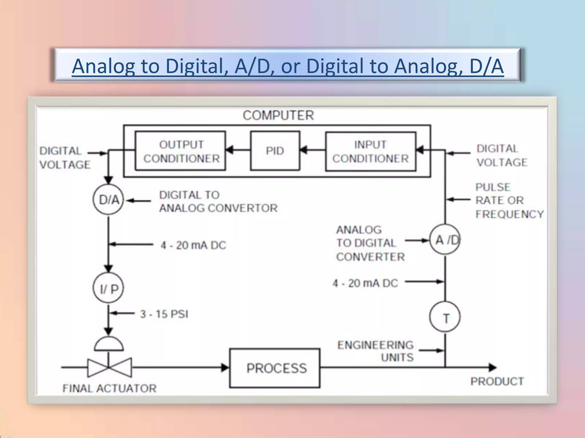 Analog to Digital, A/D, or Digital to Analog, D/A
 