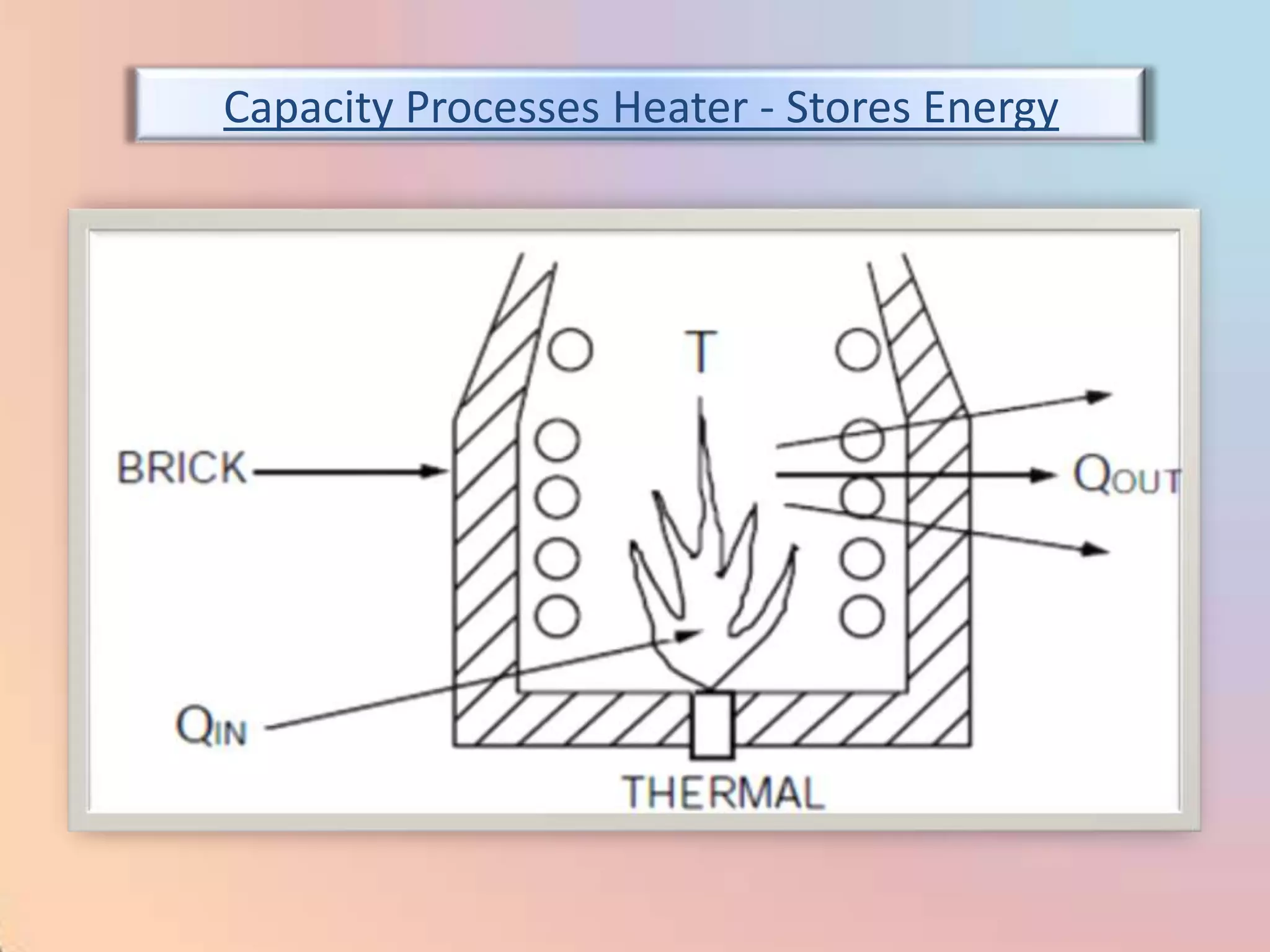 Capacity Processes Heater - Stores Energy
 