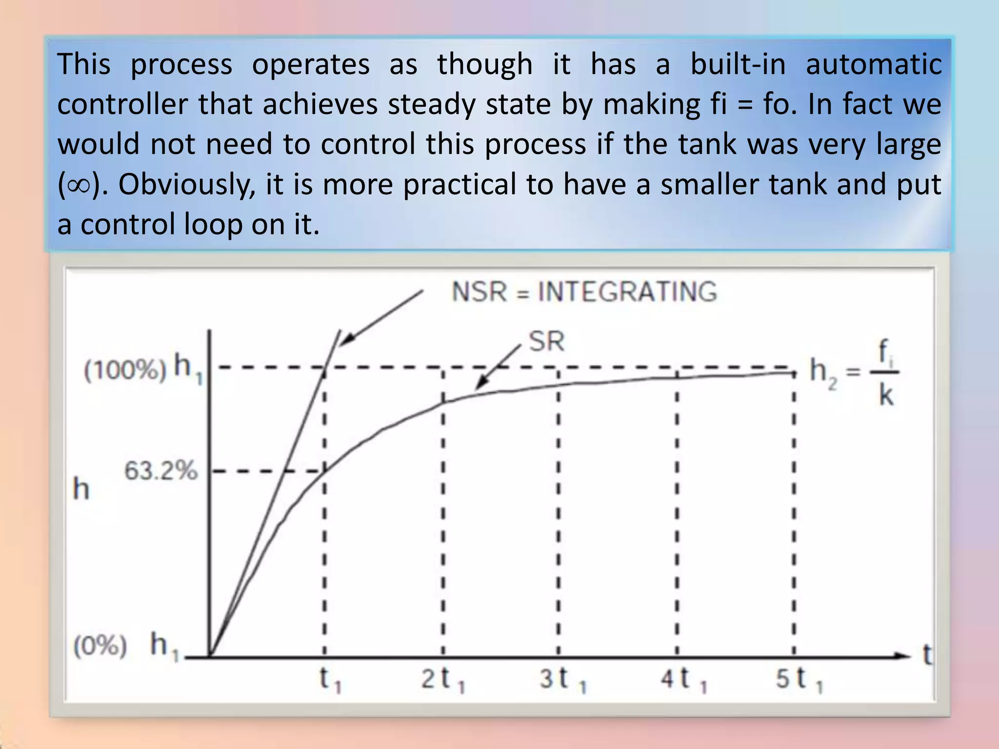 This process operates as though it has a built-in automatic
controller that achieves steady state by making fi = fo. In fact we
would not need to control this process if the tank was very large
( ). Obviously, it is more practical to have a smaller tank and put
a control loop on it.
 