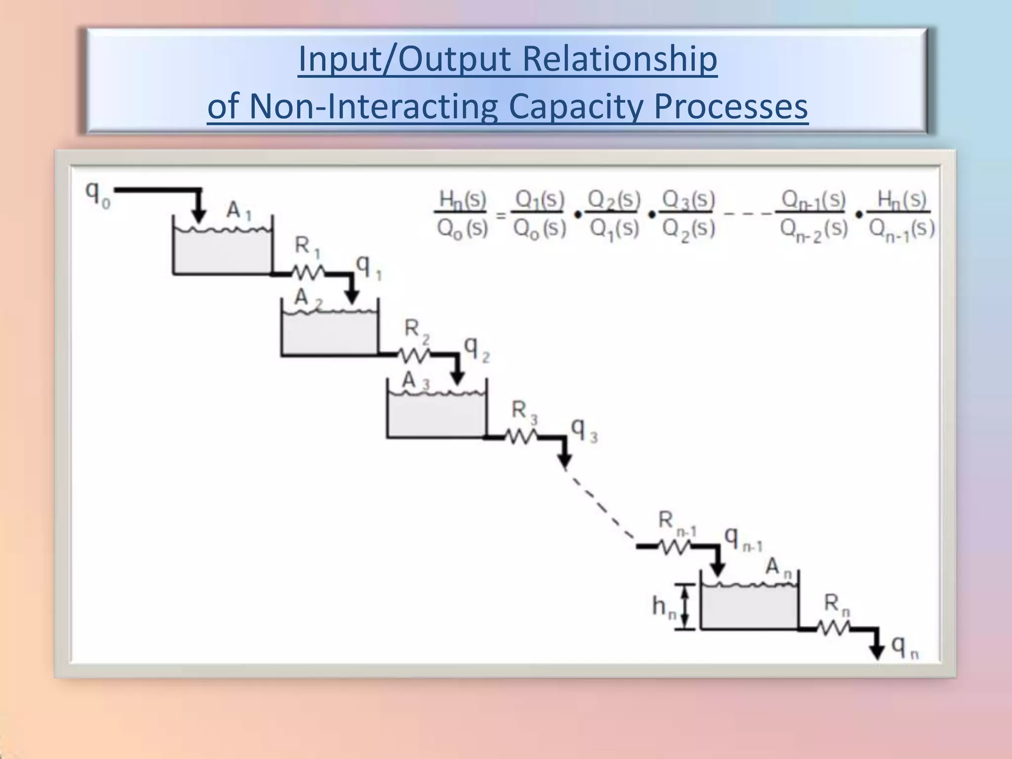 Input/Output Relationship
of Non-Interacting Capacity Processes
 