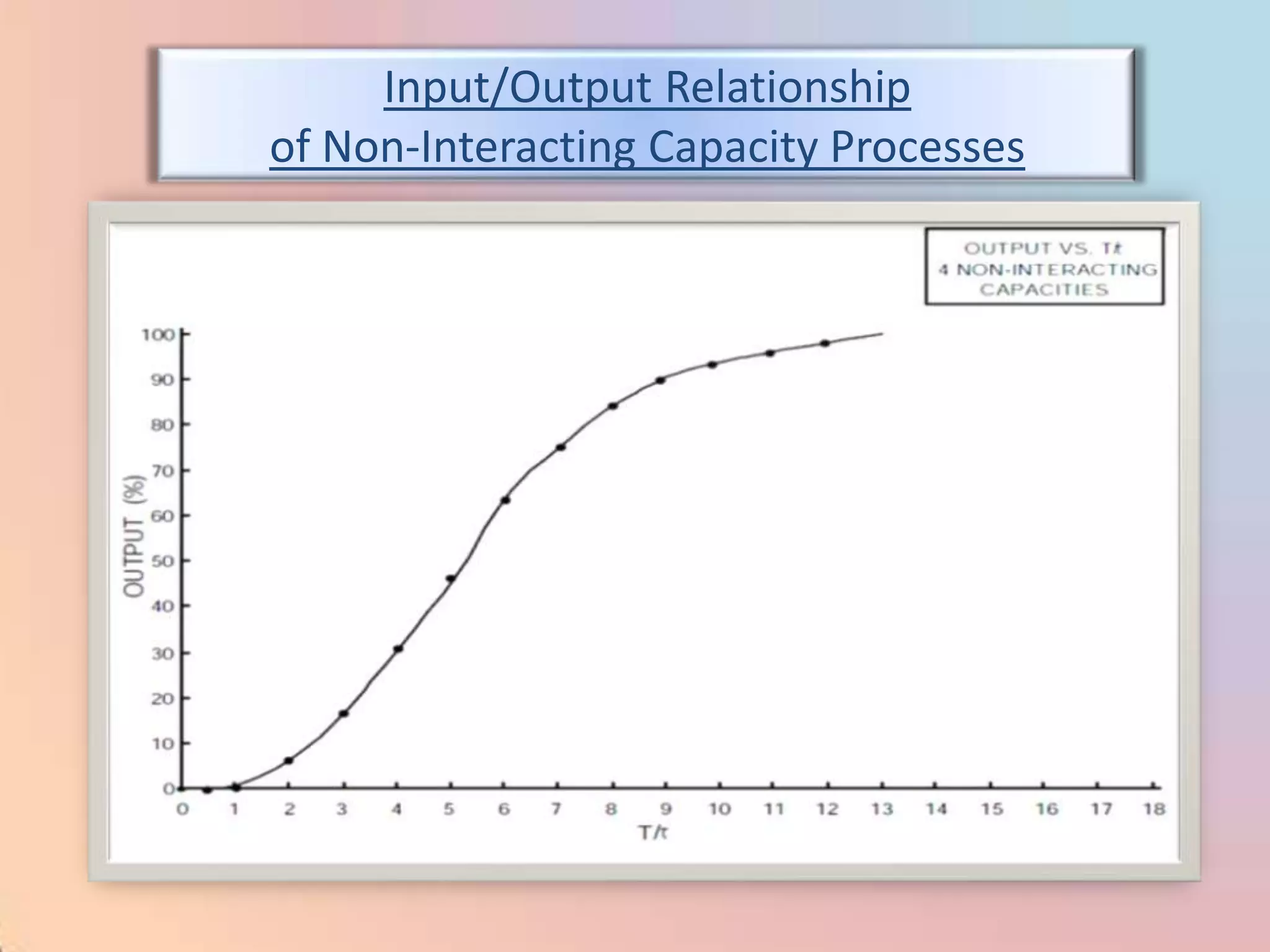 Input/Output Relationship
of Non-Interacting Capacity Processes
 