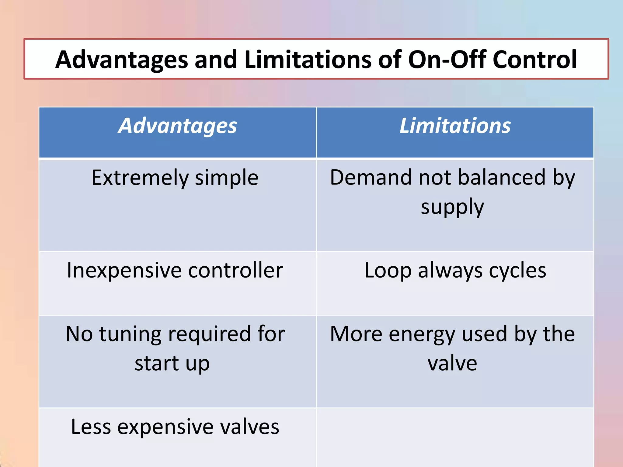Advantages and Limitations of On-Off Control

     Advantages                Limitations

   Extremely simple      Demand not balanced by
                                supply

Inexpensive controller      Loop always cycles

No tuning required for   More energy used by the
      start up                   valve

 Less expensive valves
 
