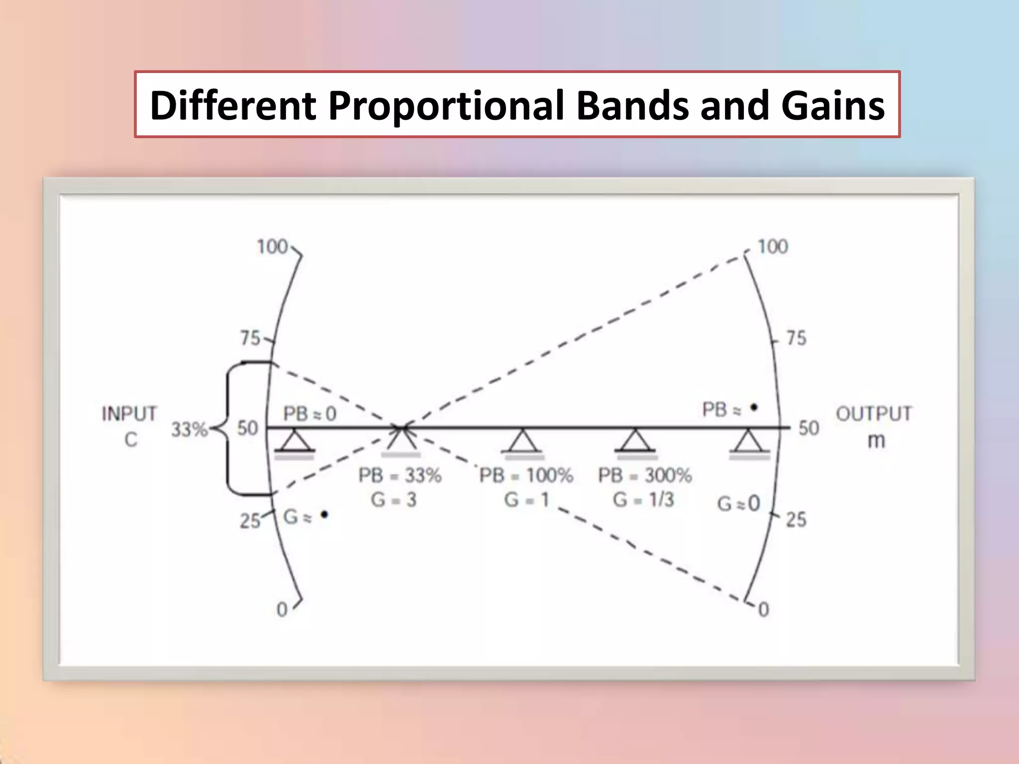 Different Proportional Bands and Gains
 