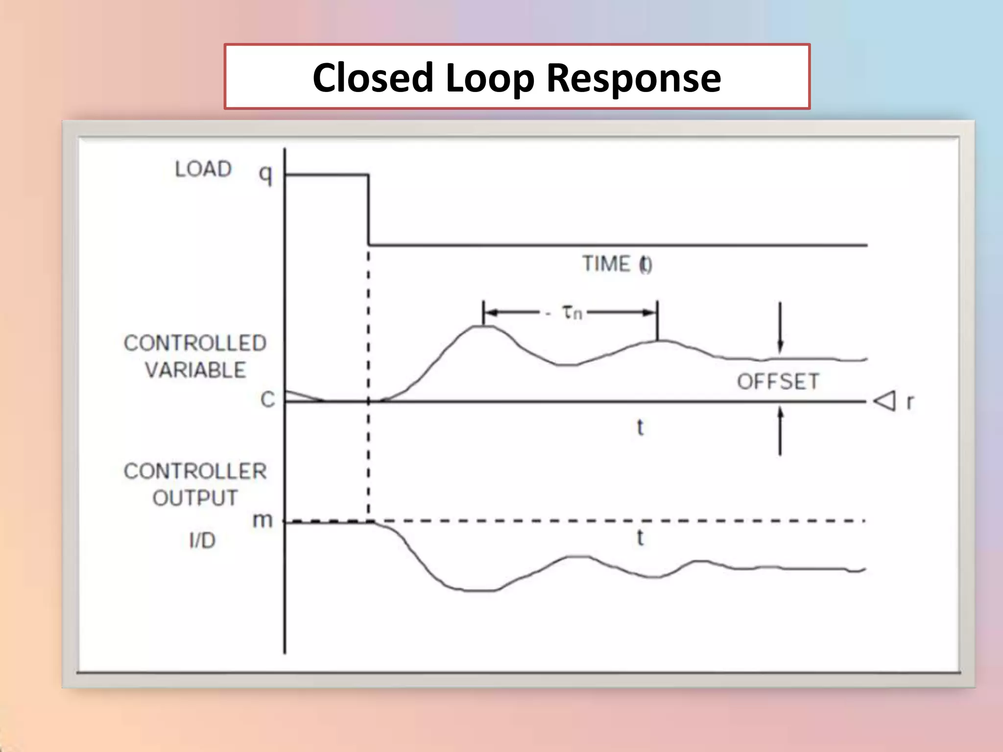 Closed Loop Response
 
