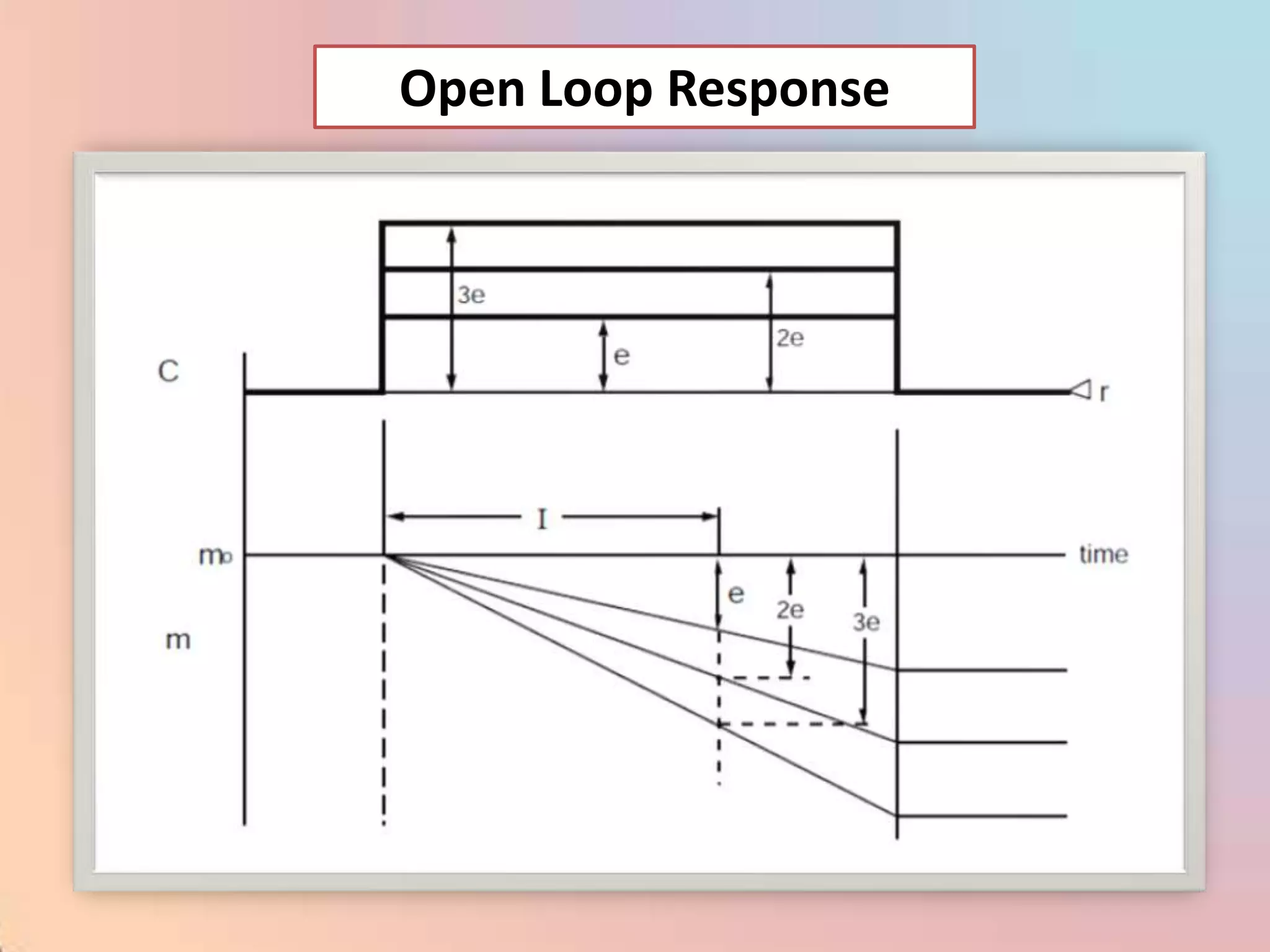 Open Loop Response
 