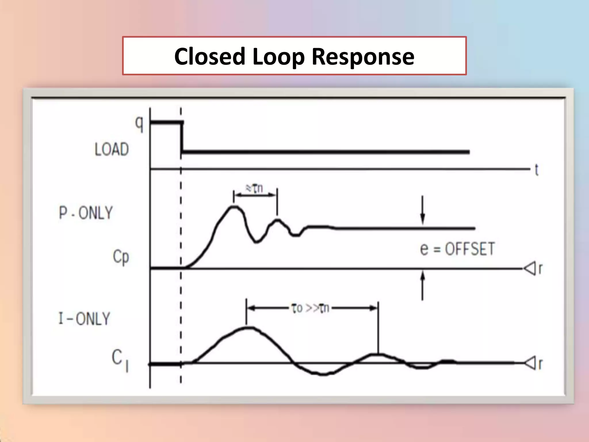 Closed Loop Response
 