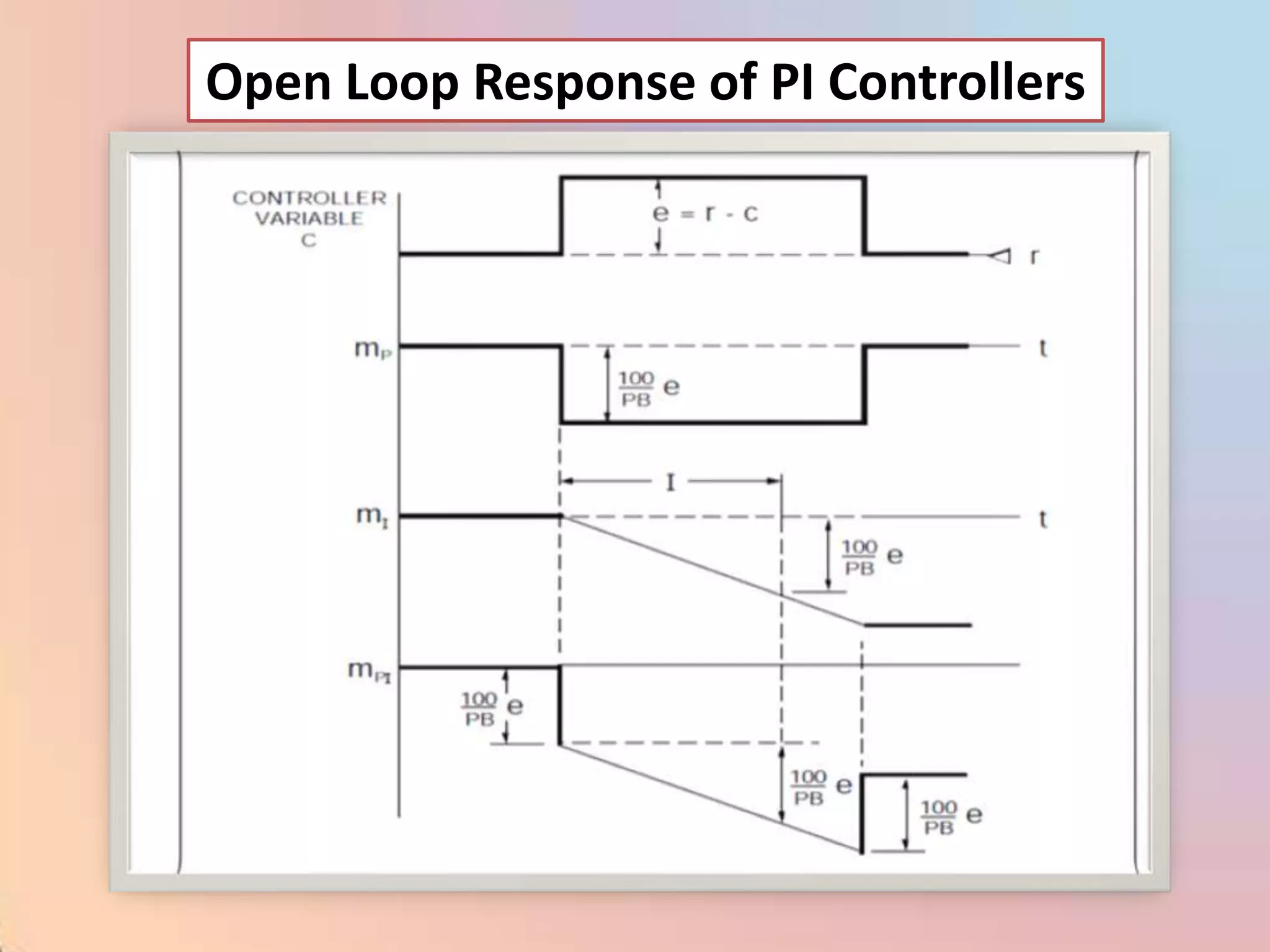 Open Loop Response of PI Controllers
 
