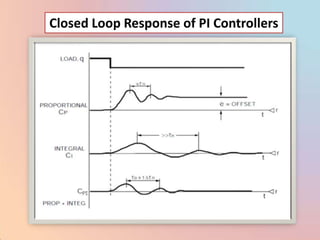 Closed Loop Response of PI Controllers
 