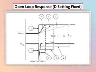 Open Loop Response (D Setting Fixed)
 