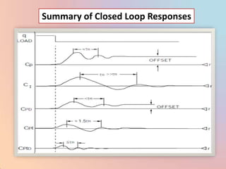 Summary of Closed Loop Responses
 