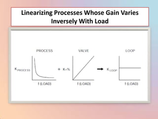 Linearizing Processes Whose Gain Varies
           Inversely With Load
 