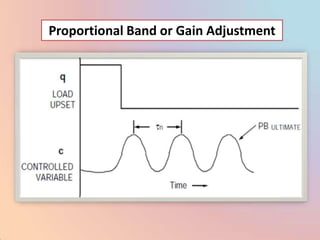 Proportional Band or Gain Adjustment
 