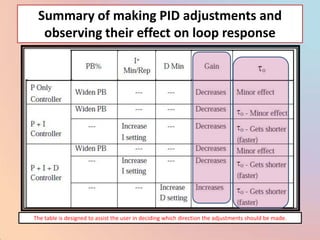 Summary of making PID adjustments and
  observing their effect on loop response




The table is designed to assist the user in deciding which direction the adjustments should be made.
 