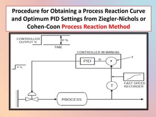Procedure for Obtaining a Process Reaction Curve
and Optimum PID Settings from Ziegler-Nichols or
     Cohen-Coon Process Reaction Method
 