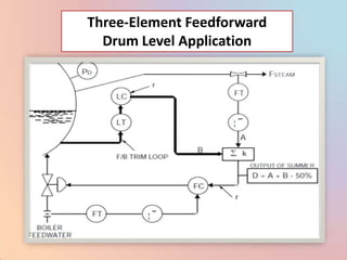Three-Element Feedforward
  Drum Level Application
 