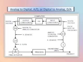 Analog to Digital, A/D, or Digital to Analog, D/A
 