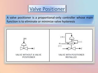 Valve Positioner
A valve positioner is a proportional-only controller whose main
function is to eliminate or minimize valve hysteresis
 