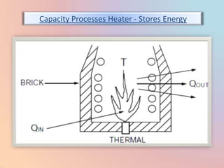 Capacity Processes Heater - Stores Energy
 