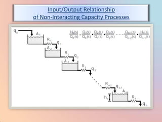 Input/Output Relationship
of Non-Interacting Capacity Processes
 