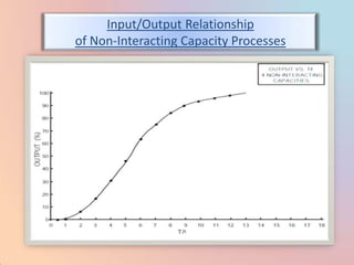 Input/Output Relationship
of Non-Interacting Capacity Processes
 