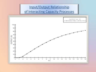 Input/Output Relationship
of Interacting Capacity Processes
 