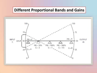 Different Proportional Bands and Gains
 